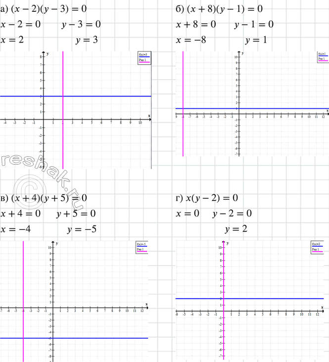 Изображение Постройте график уравнения:  а) (x - 2)(у - 3) = 0;	  б) (х + 8) (у - 1) = 0;	  в) (х + 4)(у + 5) = 0;  г) х(у - 2) =...