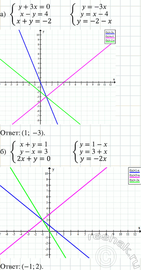 Изображение Решите графически систему уравнений:  а) система  y+3x=0,  x-y=4,  x+y=-2;  б) система  x+y=1,  y-x=3, ...