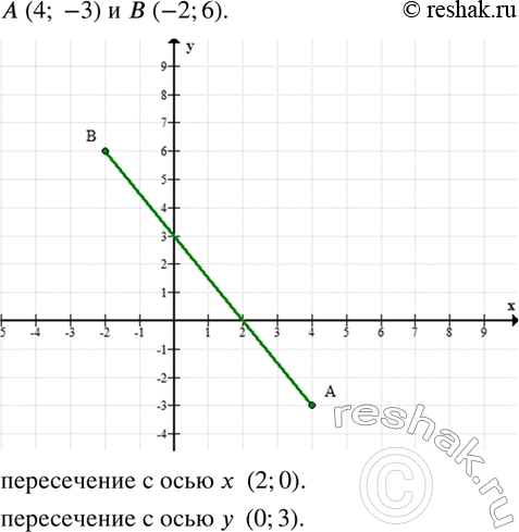 Изображение Отметьте точки А(4; -3) и В(-2; 6). Проведите прямую АВ и найдите координаты точек пересечения этой прямой с осью х и осью...