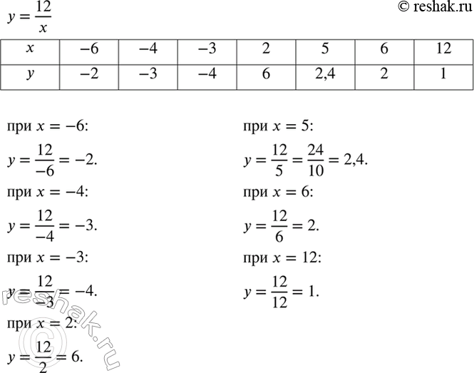 Изображение Функция задана формулой у = 12/x. В таблице указаны некоторые значения аргумента. Заполните...
