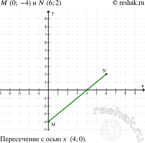 Изображение Отметьте в координатной плоскости точки М(0; -4) и B(6; 2) и соедините их отрезком. Найдите координаты точки пересечения этого отрезка с осью...