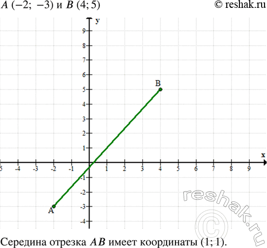 Изображение Отметьте в координатной плоскости точки А (-2; -3) и В (4; 5) и соедините их отрезком. Найдите координаты середины отрезка...