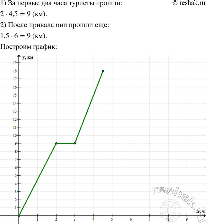 Изображение Группа туристов отправилась со станции на турбазу. Первые 2 ч они шли со скоростью 4,5 км/ч....