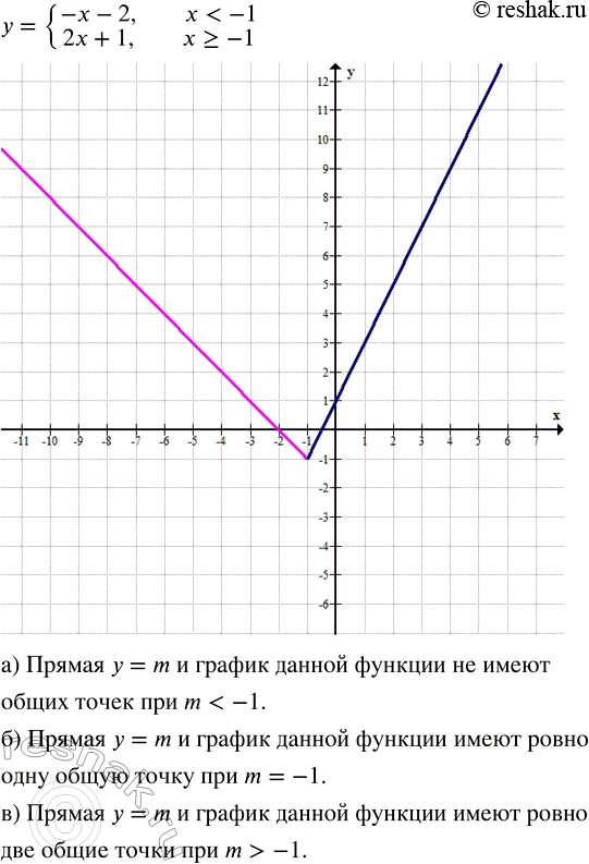 Изображение Постройте график функции  {-х - 2, если х < -1, 2x + 1, если x ? -1.  Определите, при каких значениях m...
