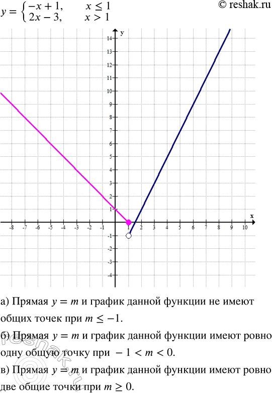 Изображение Постройте график функции  {-х + 1, если х ? 1, 2x - 3, если x > 1.  Определите, при каких значениях m...