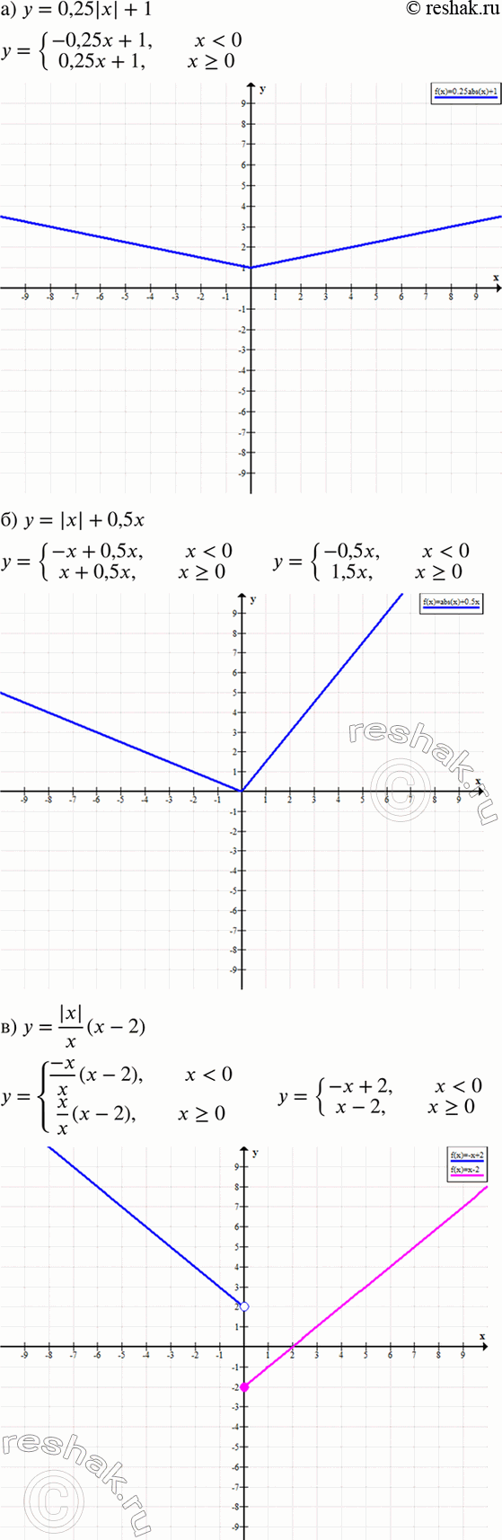 Изображение Постройте график функции:  а) у = 0,25|x| + 1;  б) у = |х| + 0,5х;  в) У = |x|/x...