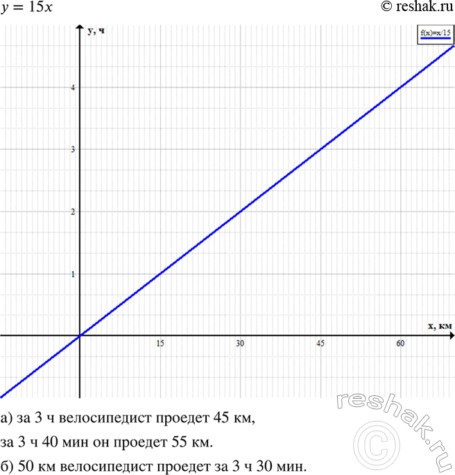 Изображение Какое расстояние у (в километрах) проедет велосипедист за х ч, если будет двигаться...
