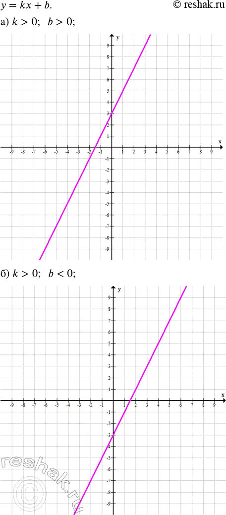 Изображение Постройте схематически график функции у = kx + b, если  а) k > 0; b > 0;   в) k < 0; b > 0;  б) k > 0; b < 0;   г) k < 0; b <...