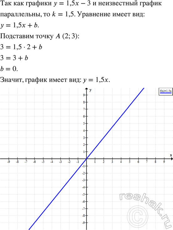 Изображение Задайте формулой линейную функцю, графиком которой служит прямая, проходящая через точку А(2; 3) и параллельная графику функции у = 1,5x - 3. Постройте её...