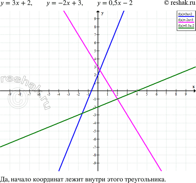 Изображение Графики линейных функций у = 3x + 2, у = -2x + 3 и у = 0,5x - 2 ограничивают треугольник. Лежит ли начало координат внутри этого...