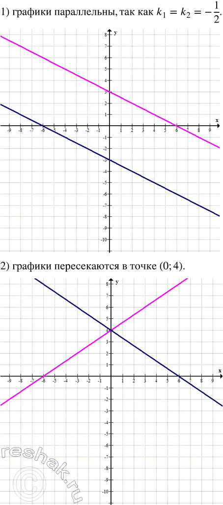 Изображение Каково взаимное расположение графиков функций:   а) у = -1/2 х + 3 и у = -1/2 х - 3;   б) у = 2/3 х + 4 и у = -2/3 x + 4?  Постройте схематически графики данных...