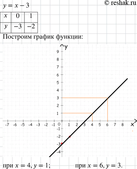 Изображение Постройте график функции, заданной формулой у = х - 3. Найдите по графику значения функции при х = 4 и х =...