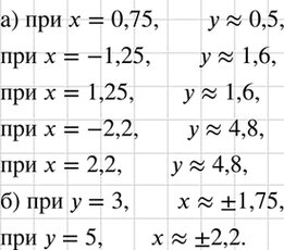 Изображение Используя график функции у = х2, изображённый на рисунке 61, найдите:  а) значения у,...