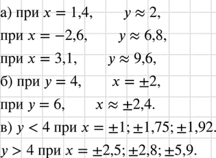 Изображение Пользуясь графиком функции у = х2 (см. рис. 61), найдите:  а) значение функции, соответствующее...