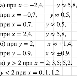 Изображение Воспользовавшись графиком функции у = х2, изображённым на рисунке 61, найдите:  а) значение у,...