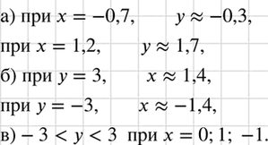 Изображение Пользуясь графиком функции у = х3 (см. рис. 63), найдите:  а) значение функции, соответствующее...