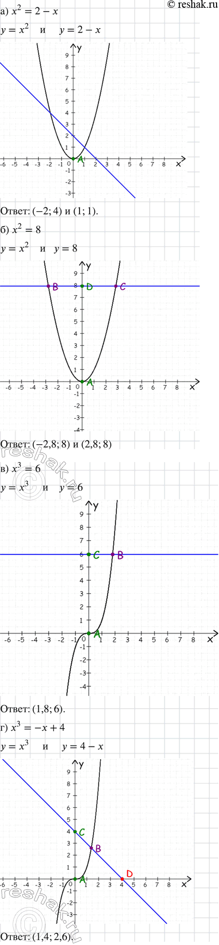 Изображение Решите графически уравнение:  а) х2 = 2- х;	  б) х2 = 8;	  в) х3 = 6;  г) х3 = -х +...