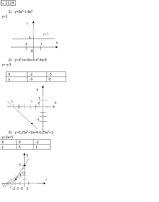  1129.   :1)  = (2x - l)(4x2 + 2 + 1) - 8x3;2)  = ( + 1)(x + 4) - ( + )2;3)  = (0,5* + 2)2 - (0,5x - 1)(0,5x +...