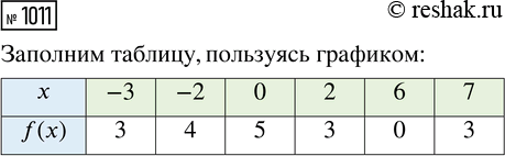 ����������� ������ ���������� ������� ���������:1) �������x+2y=0,5x+y=-18;2) �������2x-5y=10,4x-y=2;3) �������x-2y=1,y-x=-2;4)...
