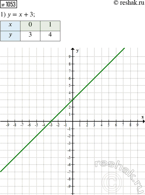 Изображение Найдите решение системы уравнений:  1) система  (x-3)2-4y=(x+2)(x+1)-6,  (x-4)(y+6)=(x+3)(y-7)+3;  2) система ...