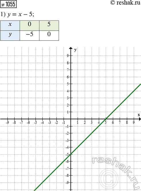 ����������� �������, �� �������� ����������, ���������� ����� ����������� ������:1) � = 2 - �� � 2� + �� = 7;	2) 5� + 6� = -20 � 2� + 9� =...