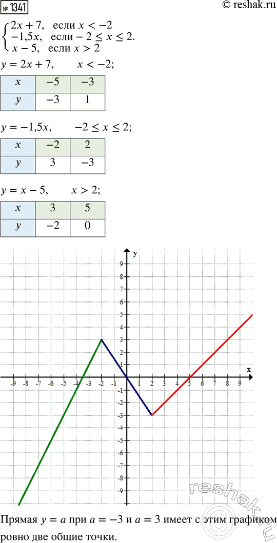 ����������� ���.1341 ��� ������� ��������� 7 �����