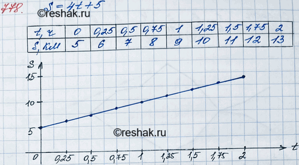 ����������� 778. ������������� ������ �������� ���� �������������� ������. ������, �������� �� ���������� 5 �� �� ������, ����� ��������� �� ���� ������ �� ��������� 4 ��/�,...