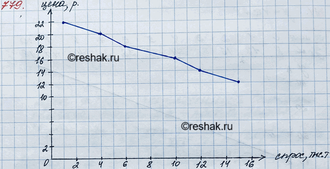 ����������� 779. � ������������� ������������� ����� ���������� ������ ������. ������ ������ � ��� ������, ������������, ��� ������� ����� �� ����� �� ��� ����. � ������� ���������...