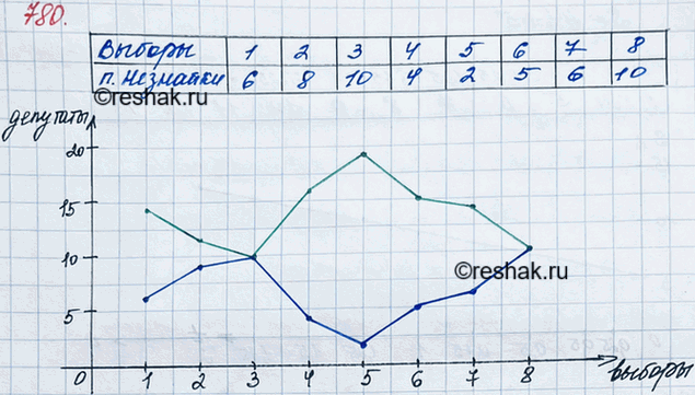 ����������� 780. � ��������� ������ ���������� ������ ������������ ��� ������: ������ ������ � ������ ��������. ����� � ��������� ������ 20 ����. � ������� ��������� ����������...