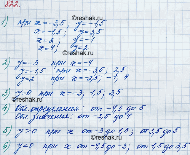 ����������� 822. �� ������� 24 �������� ������ ��������� �������. ��������� ��������, �������:1) �������� �, ���� � - -3,5; -1,5; 2; 4;2) �������� �, ������� �������������...