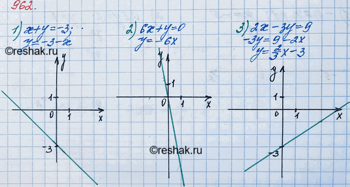 ����������� 962. ��������� ������ ���������:1) � + � = -3;	2) �� + y = 0;	3) 2� - 3� =...