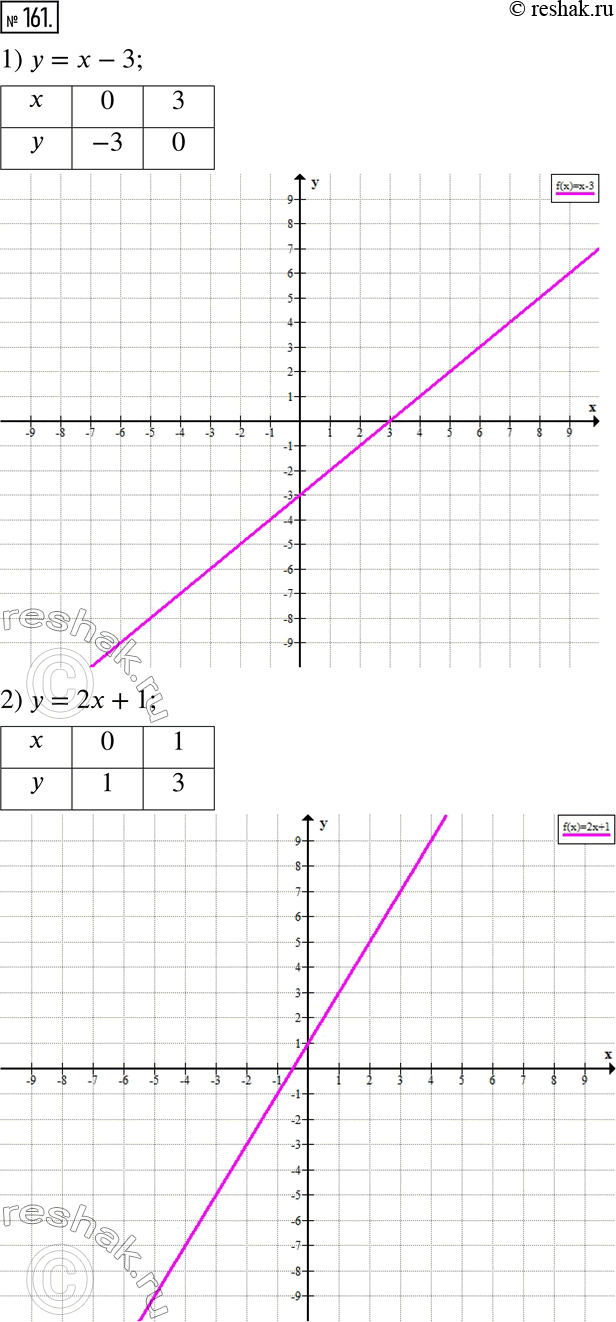  161.   :1) y = x - 3;       4) y = 0,6x + 2;2) y = 2x + 1;      5) y = 6 - 1/4 x;3) y = 1/3 x - 4;   6) y =...
