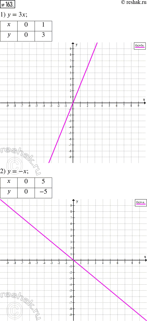  163.   :1) y = 3x;    3) y = -1/2 ;2)  = -;    4) y =...