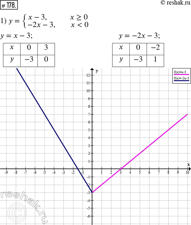  178.   :1) y={(x-3,  x ? 0; -2x-3,  x < 0);2) y={(2x+1, x ? 1; 3,  x < 1);3) y={(2,  x ? -1; -3x-1,  -1 < x < 1; -4,...