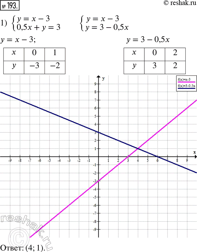  193.    :1) {(y = x - 3, 5x + y = 3);2) {(y - x = 0, 3x - y = 4);   3) {(x = -2, 2x - y = 1);4) {(x - y = 1, 2x - 2y = 3)....