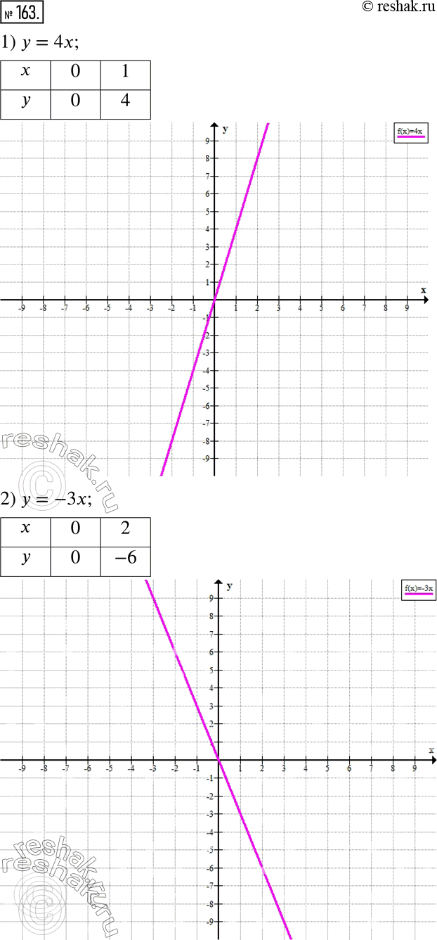  163.   :1) y = 4x;     3) y = -1/5 x;2) y = -3x;    4) y =...