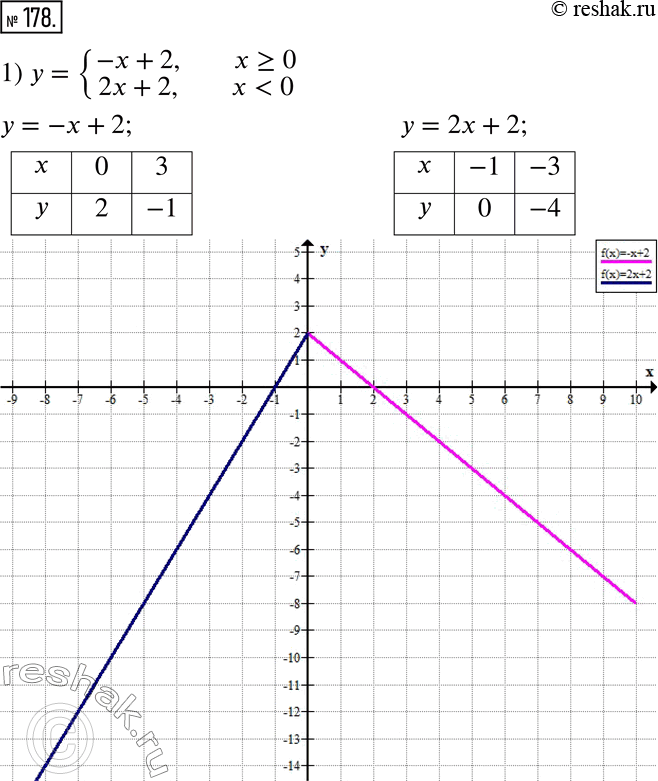  178.   :1) y={(-x+2,  x ? 0, 2x+2, ...