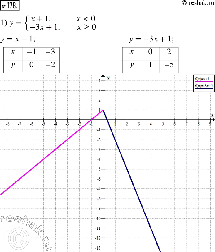  178.   :1) y={(x+1,  x < 0, -3x+1,  x ? 0);2) y={(3x-1,  x < 2, 5,  x ? 2);3) y={(1,  x < -1, -4x-3,  -1 ? x < 1, -7,...