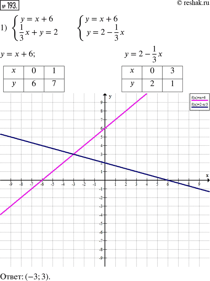  193.    :1) {(y=x+6, 1/3 x +y=2);2) {(y+x=0, 4x+y=6);3) {(x=-1, 2x+y=3);4) {(y-x=2,...