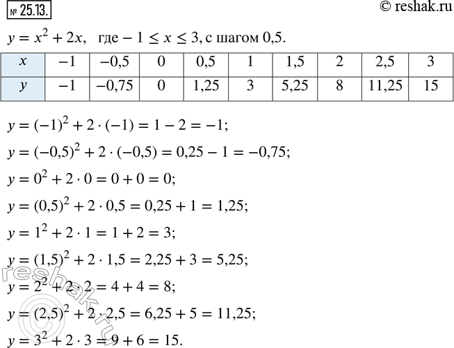  25.13.    ,   y=x^2+2x, -1?x?3,   0,5. ...