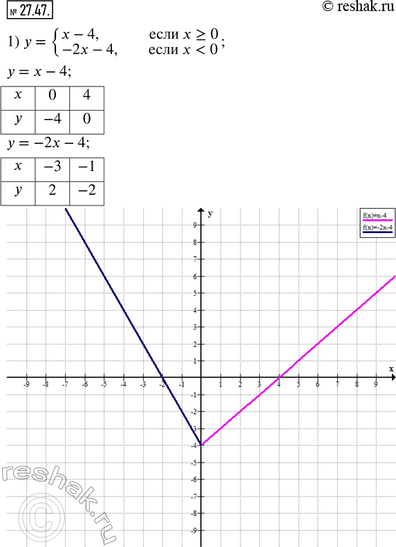  27.47.   :1) y={(x-4,  x?0; -2x-4,  x1); 3) y={(2,  x?2; 3,  x=2); 4) y={(2x,  x-1).  ...