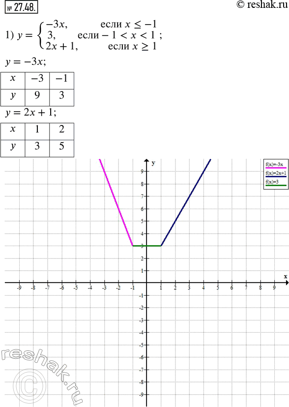  27.48.   :1) y={(-3x,  x?-1; 3,...