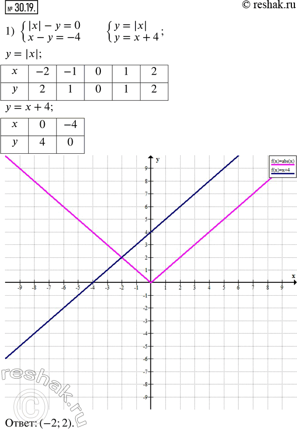  30.19.    :1) {(|x|-y=0; x-y=-4); 2) {(|x|-y=0; x+3y=4); 3) {(y+|x|=0; x+y=2); 4) {(x-|y|=0; 2x-y=3). ...