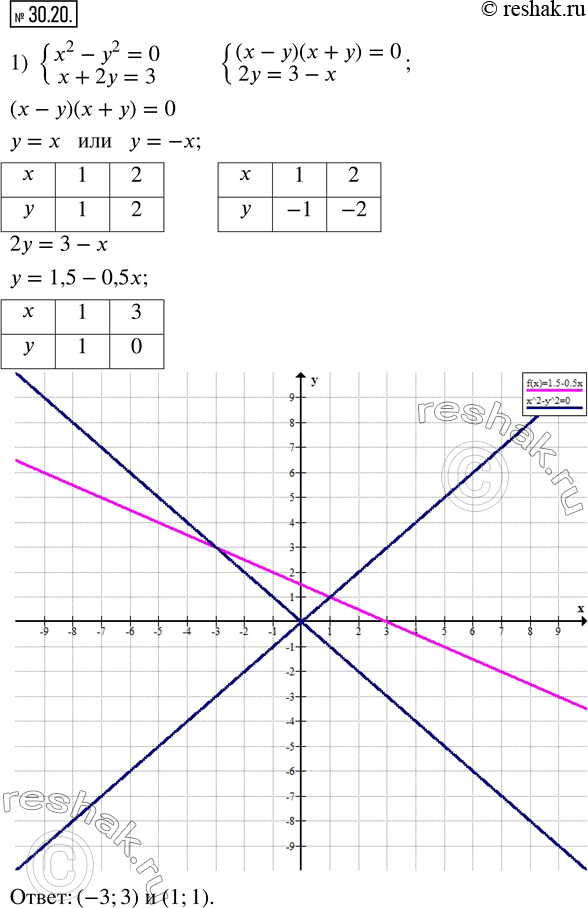  30.20.    :1) {(x^2-y^2=0; x+2y=3); 2) {(|y-2x|=3; x-2y=0); 3) {(x^2-2xy+y^2=4; |x+y|=2).  ...