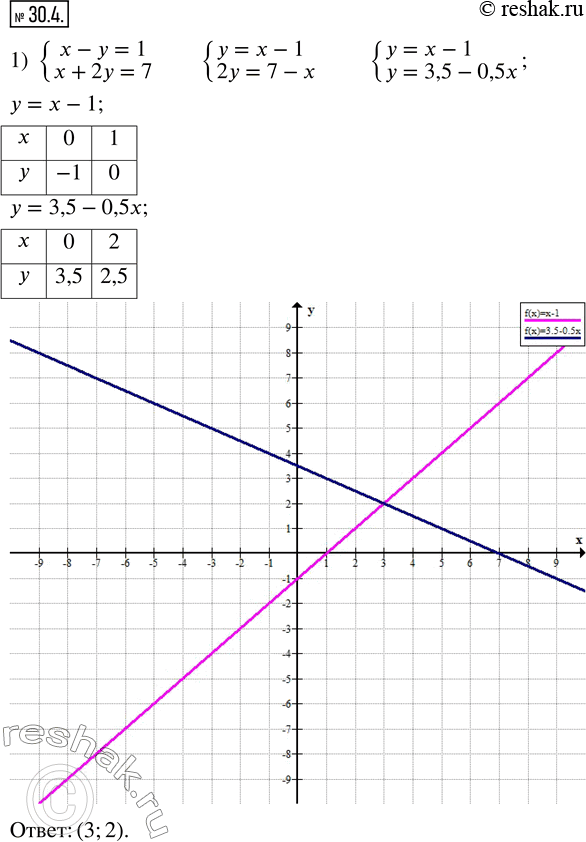  30.4.    :1) {(x-y=1; x+2y=7); 2) {(x+y=0; 3x-y=4); 3) {(x+y=-5; 4x-y=-5); 4) {(2x+3y=6; 3x-y=9); 5) {(2x+y=8; 2x-y=0); 6)...