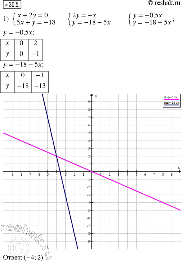  30.5.    :1) {(x+2y=0; 5x+y=-18); 2) {(2x-5y=10; 4x-y=2); 3) {(x-2y=1; y-x=-2); 4) {(x+y=-3; x-y=-1). ...
