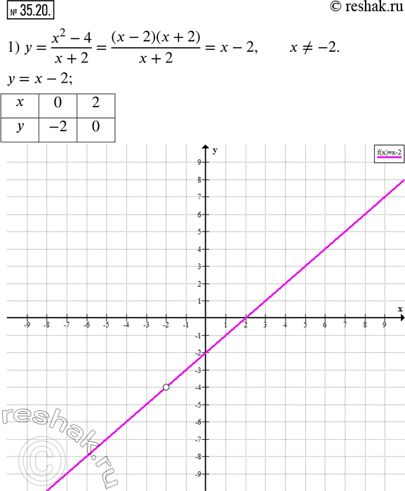  35.20.   :1) y=(x^2-4)/(x+2); 2) y=(x-3)/(3-x); 3) y=(x^2-10x+25)/(x-5)-(2x^2-4x)/x; 4) y=2/(x+4)-2/(x+4). ...