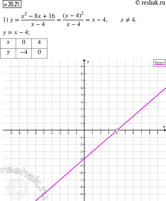  35.21.   :1) y=(x^2-8x+16)/(x-4); 2) y=x-x/x; 3) y=(x^2-3x)/x-(2x^2-2)/(x^2-1). ...