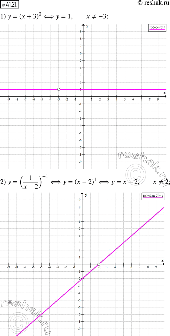  41.21.   :1) y=(x+3)^0; 2) y=(1/(x-2))^(-1); 3) y=((x+1)/(x-1))^0; 4) y=((x+2)/(x^2-4))^(-1); 5) y=x(x/(x+3))^(-1); 6)...