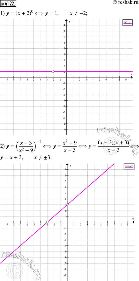  41.22.   :1) y=(x+2)^0; 2) y=((x-3)/(x^2-9))^(-1); 3) y=(x-1) ((x-1)/x)^(-1). ...